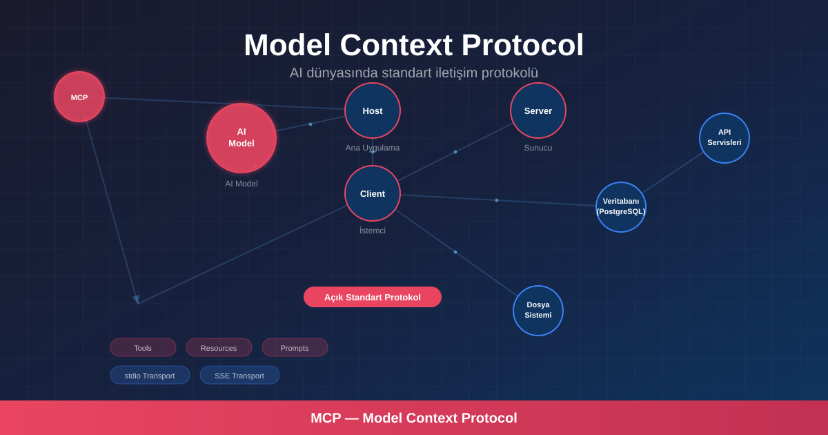 Model Context Protocol (MCP) Nedir? Yapay Zeka için Standart İletişim Protokolü – Bora Kurum