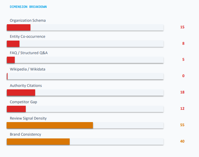 RAG Score by Ragsignal.com